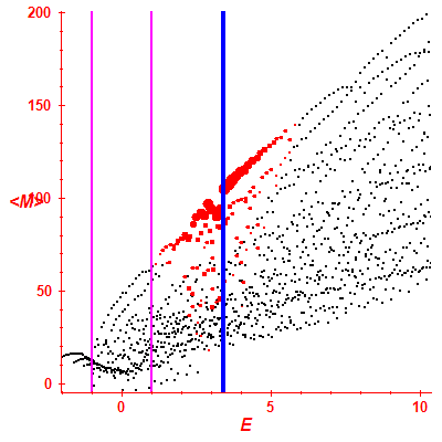 Peres lattice <M>
